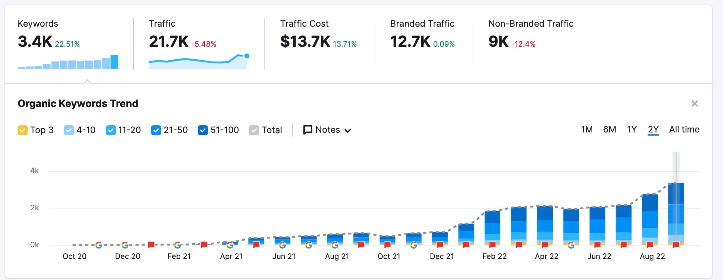 digital marketing results