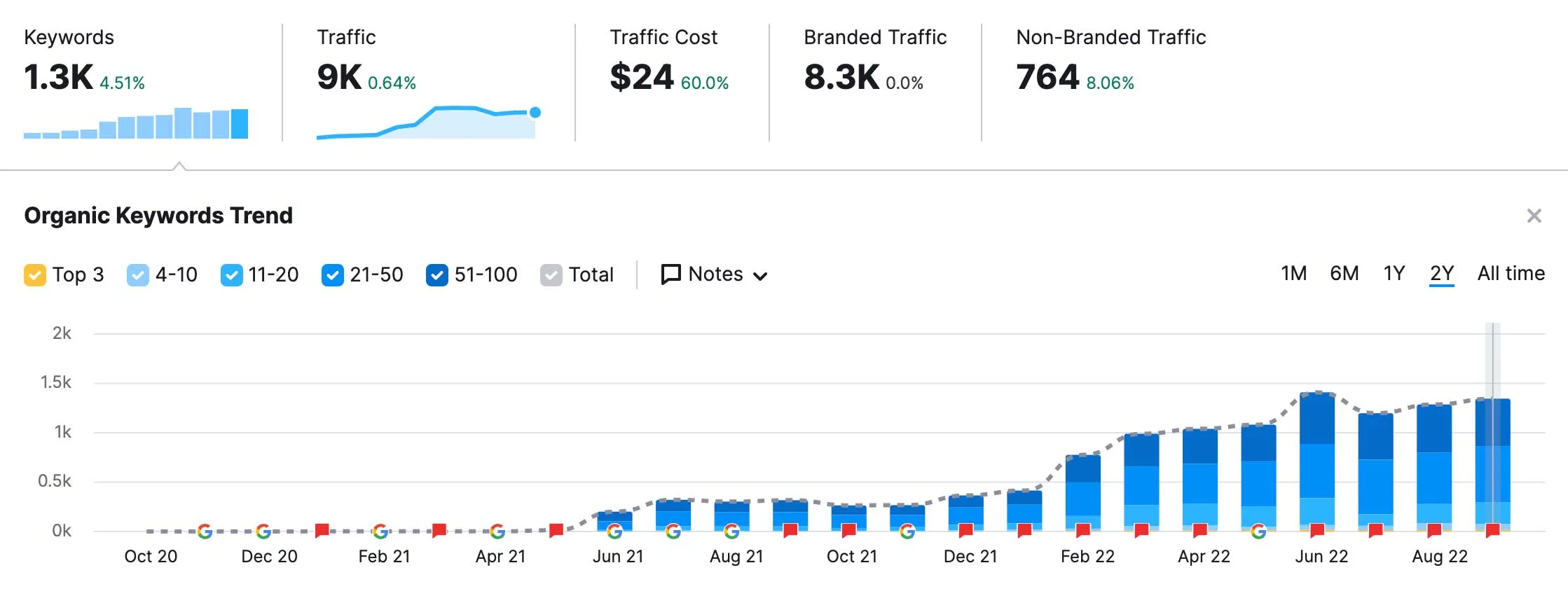 marketing results screenshot