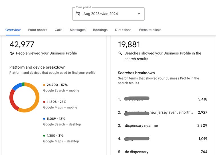 digital marketing results