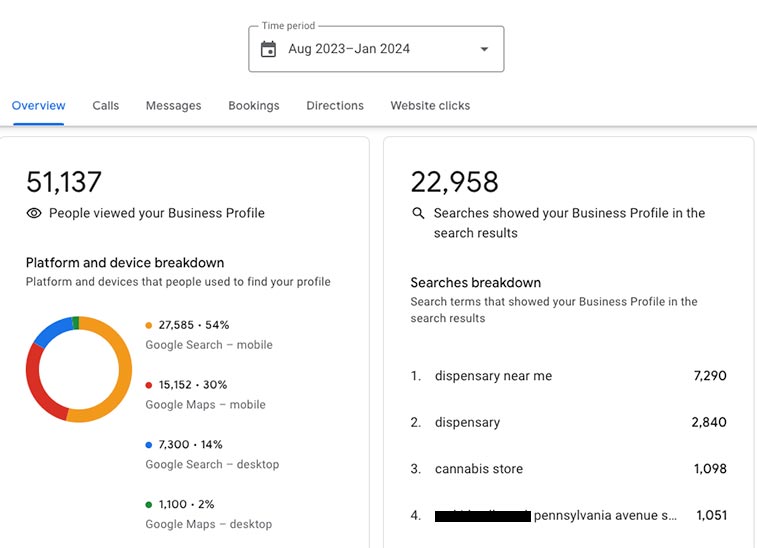 digital marketing results