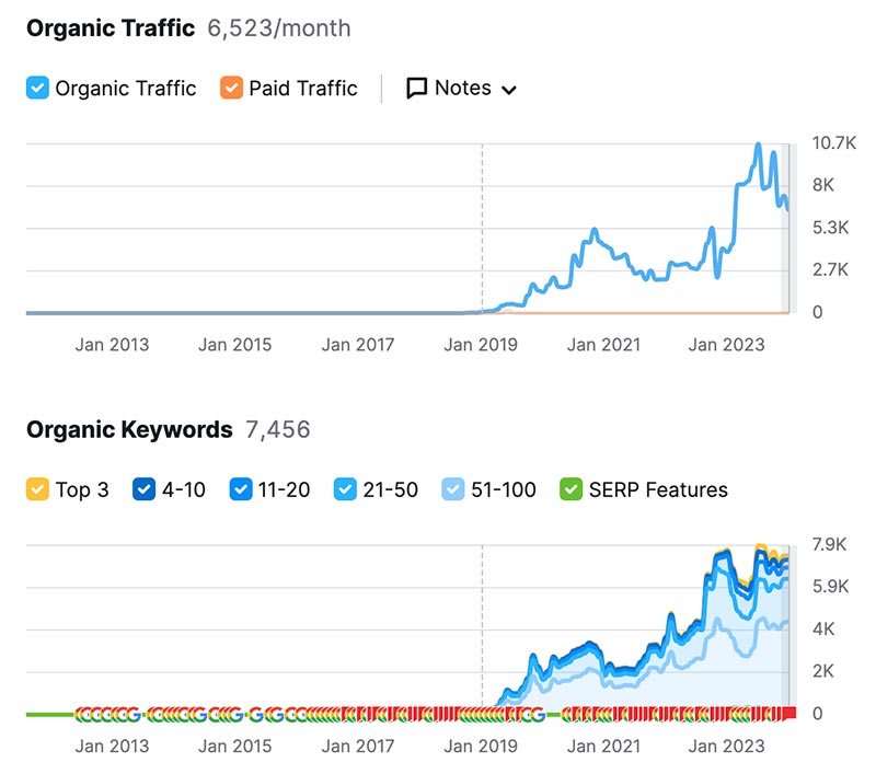 seo results on case study