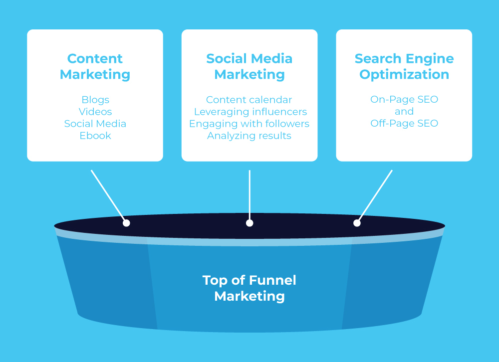 top of funnel marketing tofu