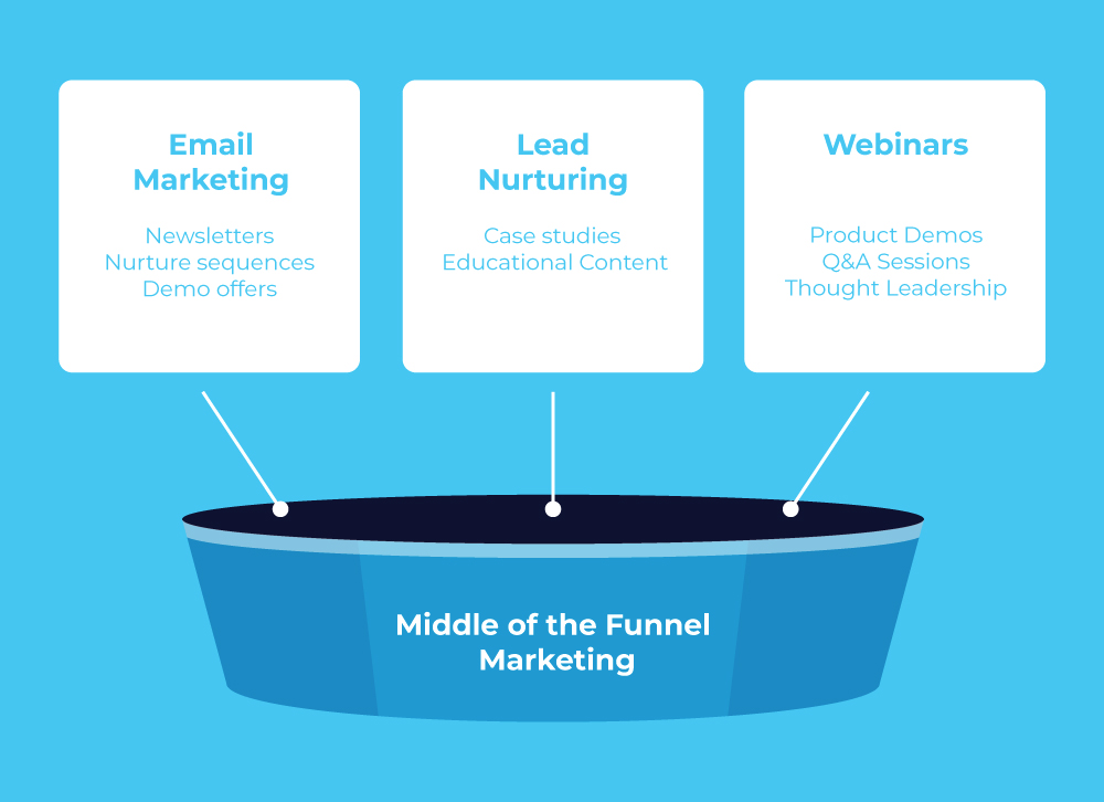 middle of the funnel mofu marketing