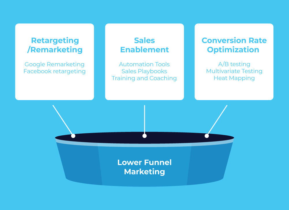 lower funnel marketing