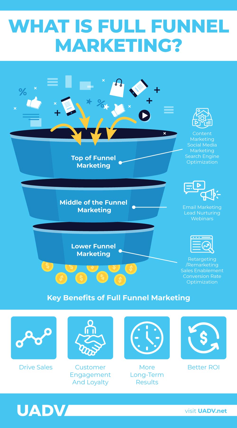 full funnel marketing infographic